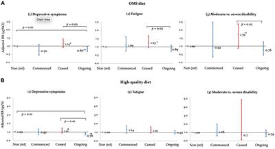 Self-reported ongoing adherence to diet is associated with lower depression, fatigue, and disability, in people with multiple sclerosis